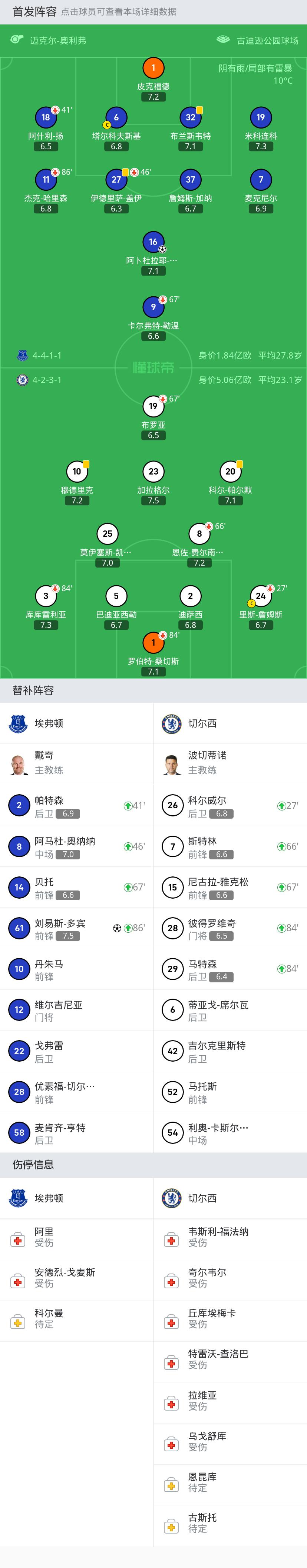 劍南春|埃弗頓2-0切爾西迎三連勝,杜庫雷,多賓建功