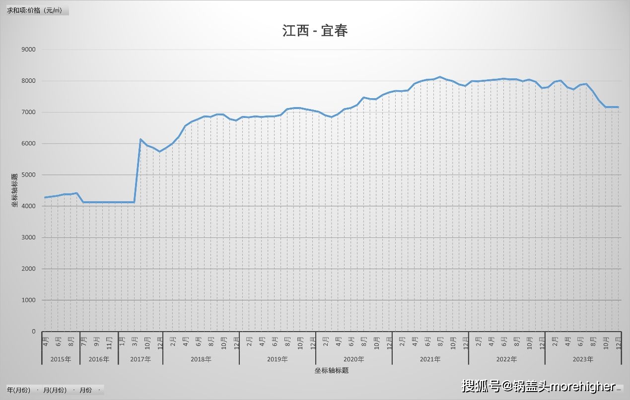 江西各市2023房價走勢,疫情後,近9年,江西人快來看家鄉的房價_趨勢