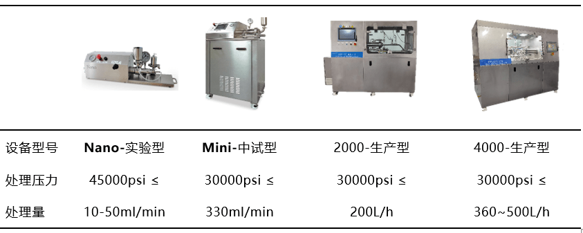 微射流均質機在複雜注射劑中的應用_物料_控制_生產