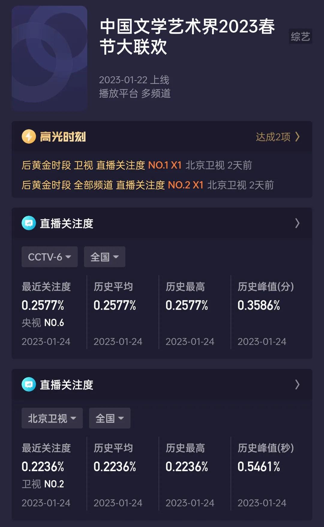 赵丽颖,杨幂,陈都灵三大女神助阵_王晓晨_收视率_卫视