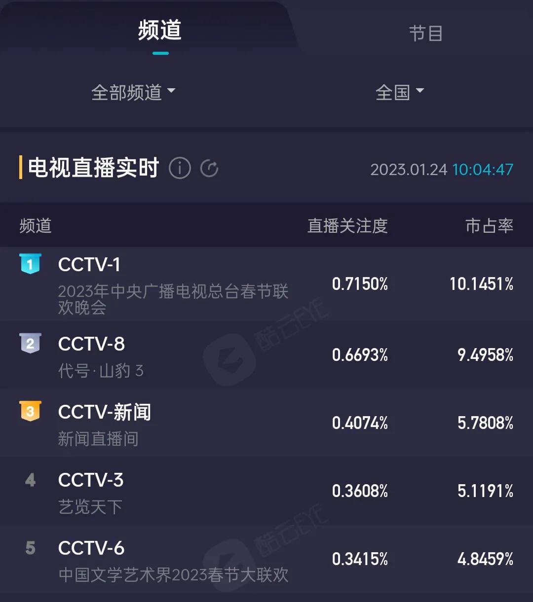 赵丽颖,杨幂,陈都灵三大女神助阵_王晓晨_收视率_卫视
