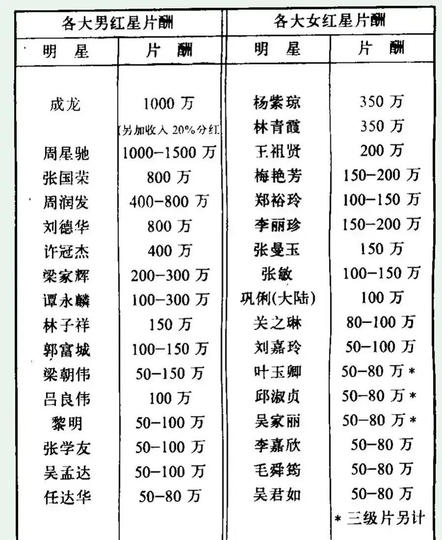 1992年香港当红男女演员片酬,成龙周星驰跻身千万级,刘德华呢