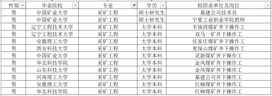 採礦工程12人,碩士2人,本科10人,均為男生.