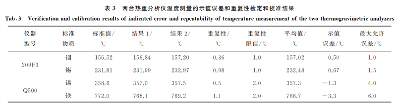 分享:熱重分析儀的計量檢定和校準_溫度_質量_標準