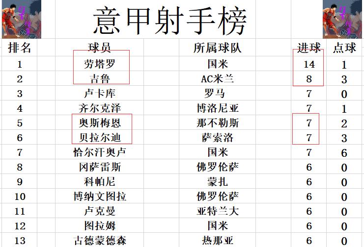 意甲最新積分戰報 那不勒斯小勝止連敗 超羅馬2分回前