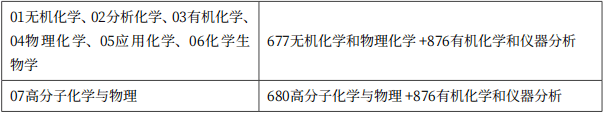 【理學】考研學科分析及核心解讀_研究_化學_專業