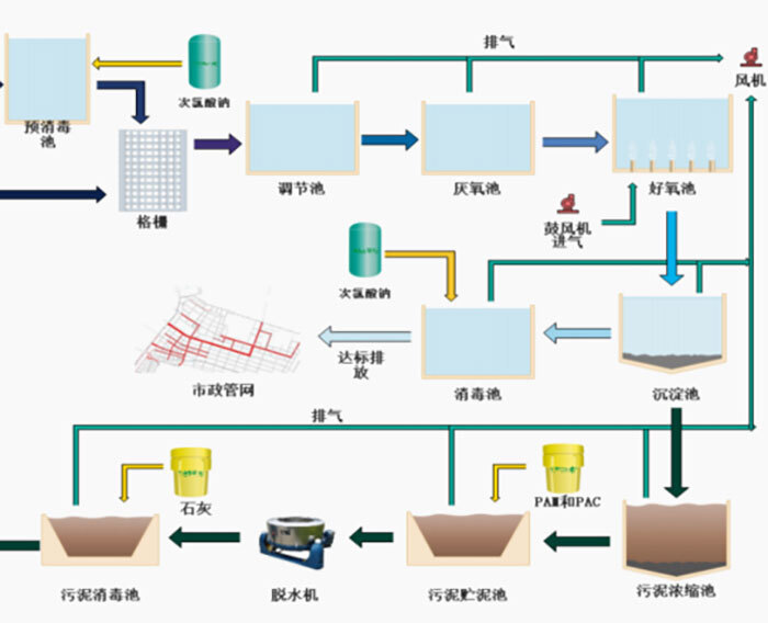 处理水解 接触氧化法施工技术",总结出"机械格栅 调节池 水解酸化池