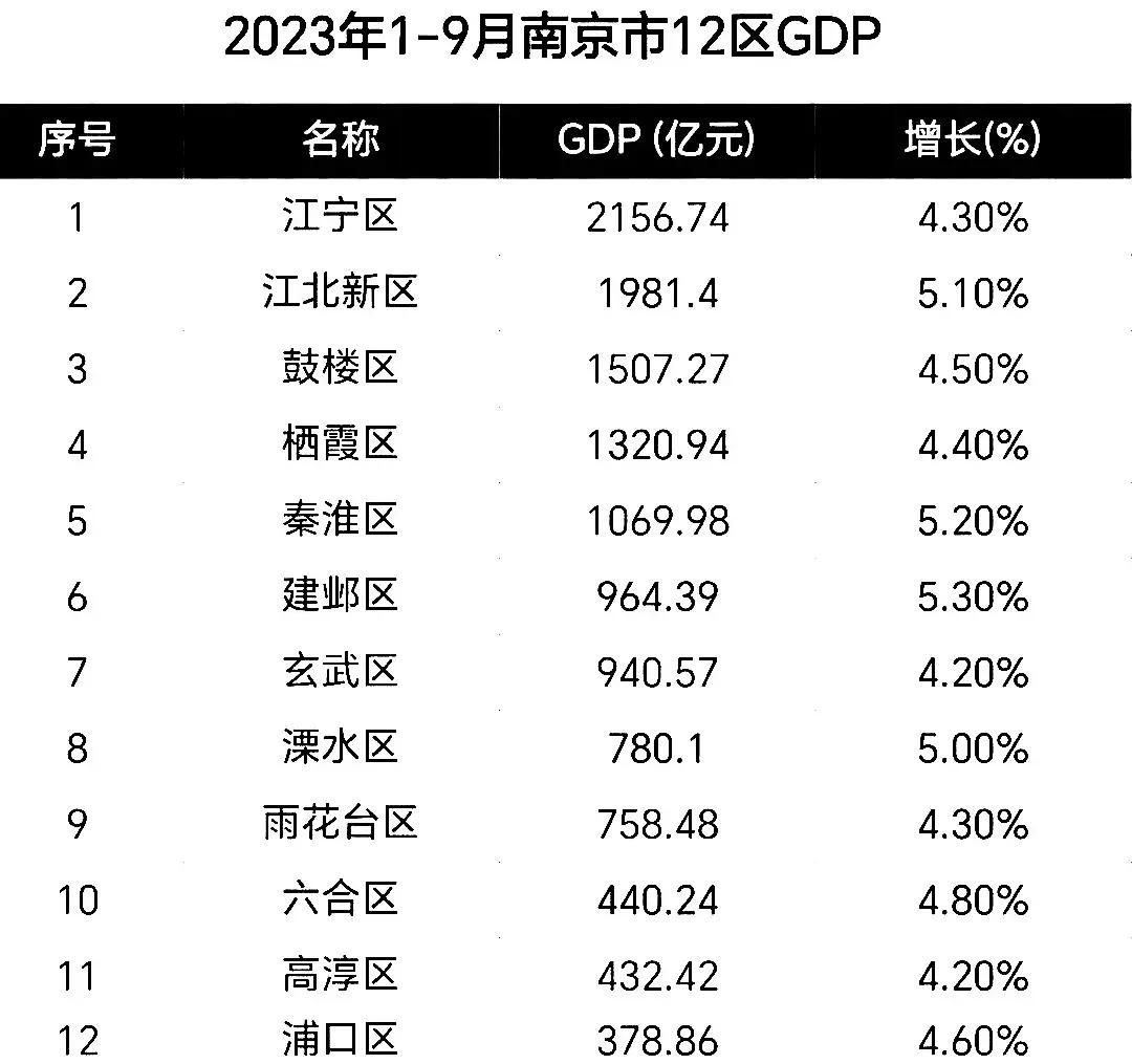 南京12个区gdp最新出炉:江宁远超鼓楼,玄武第7,浦口垫底