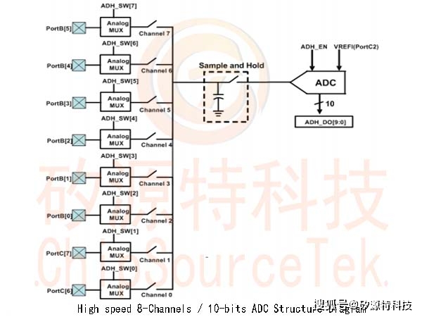 矽源特chipsourcetek-tr16f032a/b的方框圖,mac體系結構,timer1和