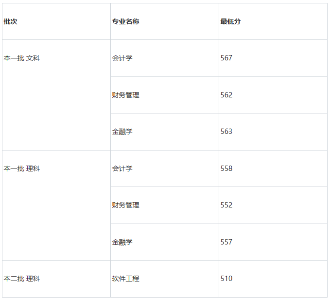 2022年院校在本省部分專業錄取分數線:在江西省首輪本科專業綜合評價