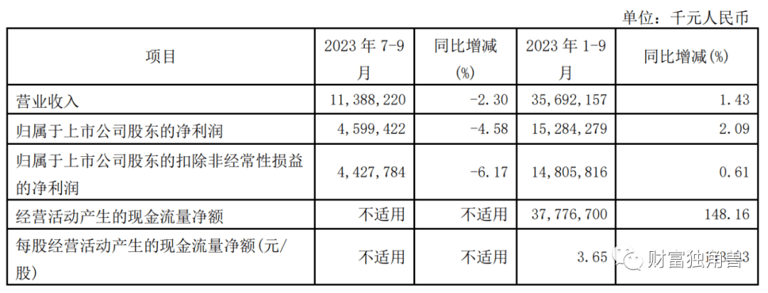 最引投資者關注的是,南京銀行營收表中手續費及佣金收入項目中的代理