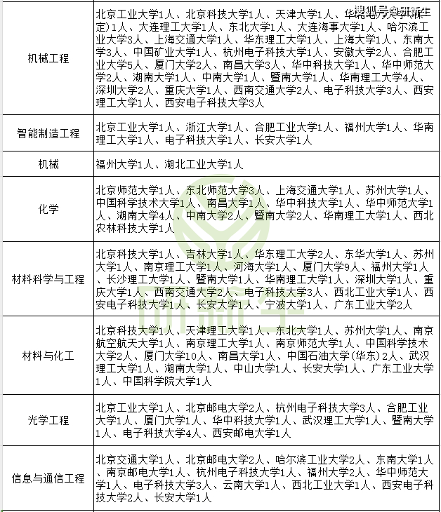 華僑大學超全考研調劑分析,含調劑人數,調劑分數,調劑來源等_專業