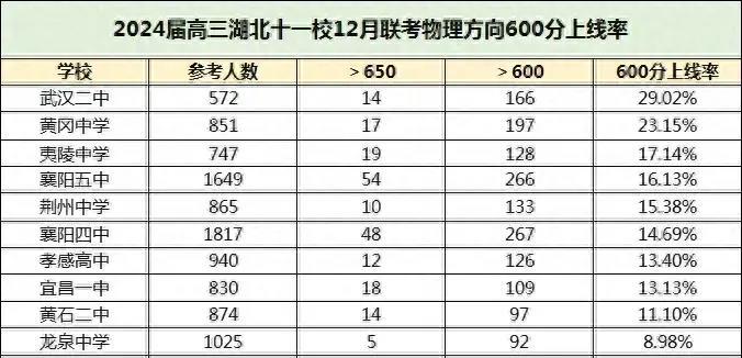 2024年高考,黃岡中學,襄陽四中,襄陽五中會有多少考生?