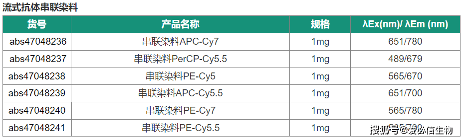 抗體/蛋白標記常用熒光染料_反應_進行_生物