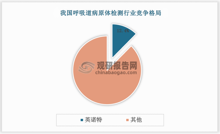 中國呼吸道病原體檢測行業發展趨勢研究與投資前景分析報告(2024-2031