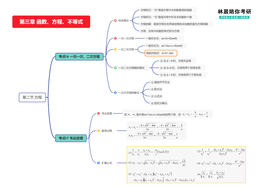 函數,方程,不等式03整式與分式02算 數10上期林晨老師給大家梳理了管