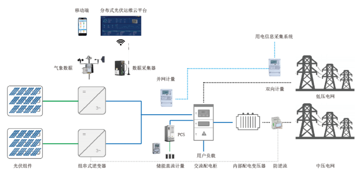 安科瑞分佈式光伏運維平臺在公益場館屋頂光伏發電的