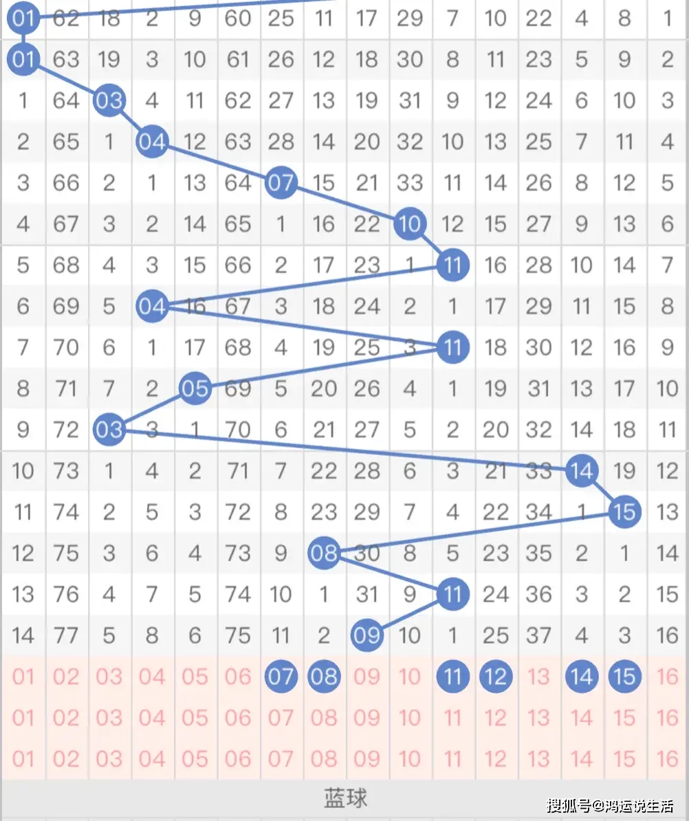 本期藍球個人看小振幅,主週期內重複大號,防小冷碼.