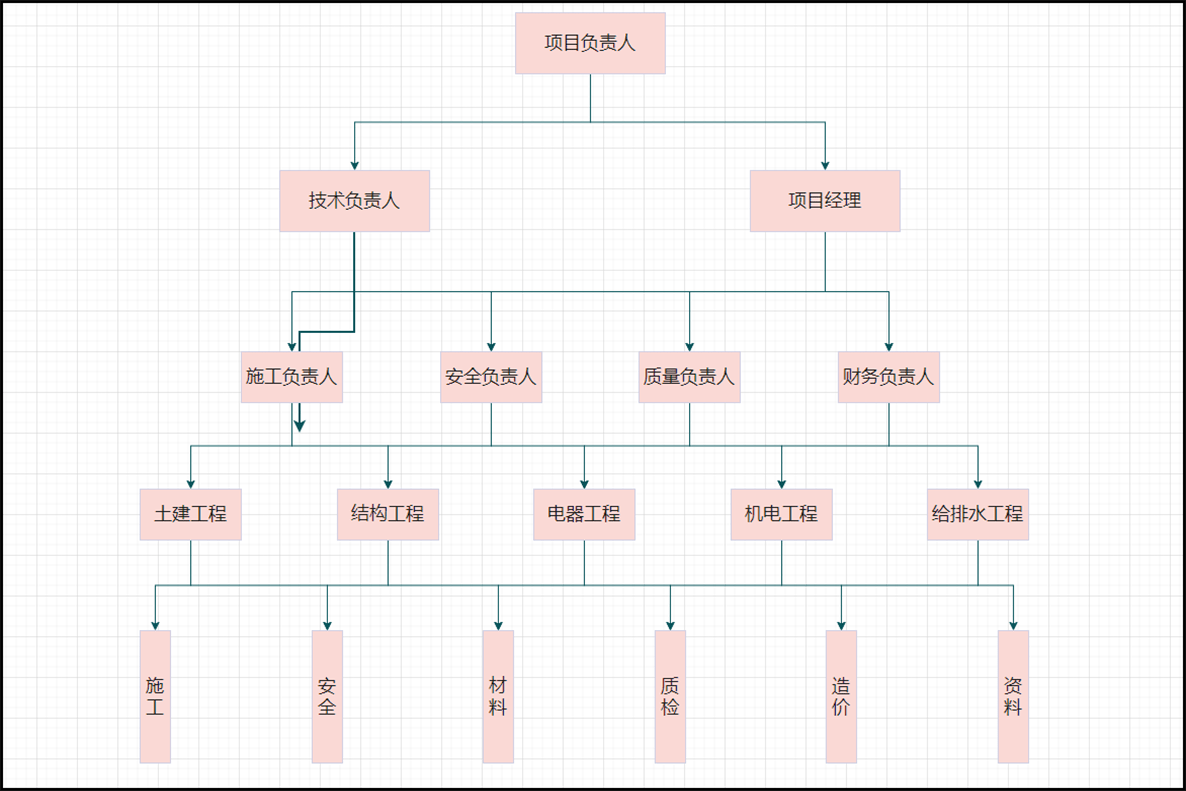 第六種:建築施工組織結構圖第五種:軟件公司組織結構圖第四種:傢俱