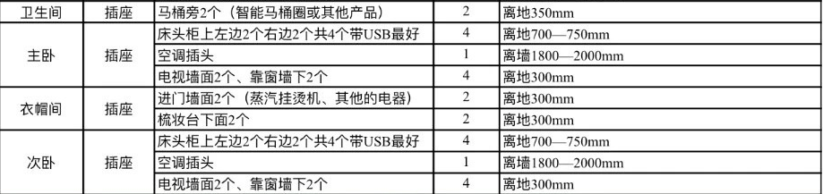 全屋開關插座數量 位置佈局,你沒想到的它都有,照著裝就成了!