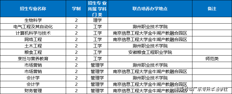 安徽科技學院2023年招生計劃安徽和江蘇跨省專升本目前江蘇,盎照