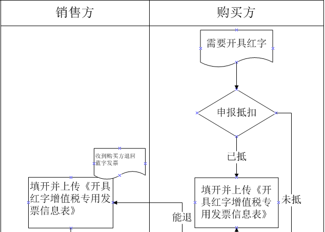 開具流程圖:簡單記憶:發票聯,抵扣聯在哪一方手上就由那一方申請信息