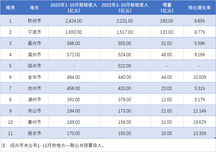 除了未公佈數據的紹興市外,其他城市順次分別為金華,台州,湖州,舟山