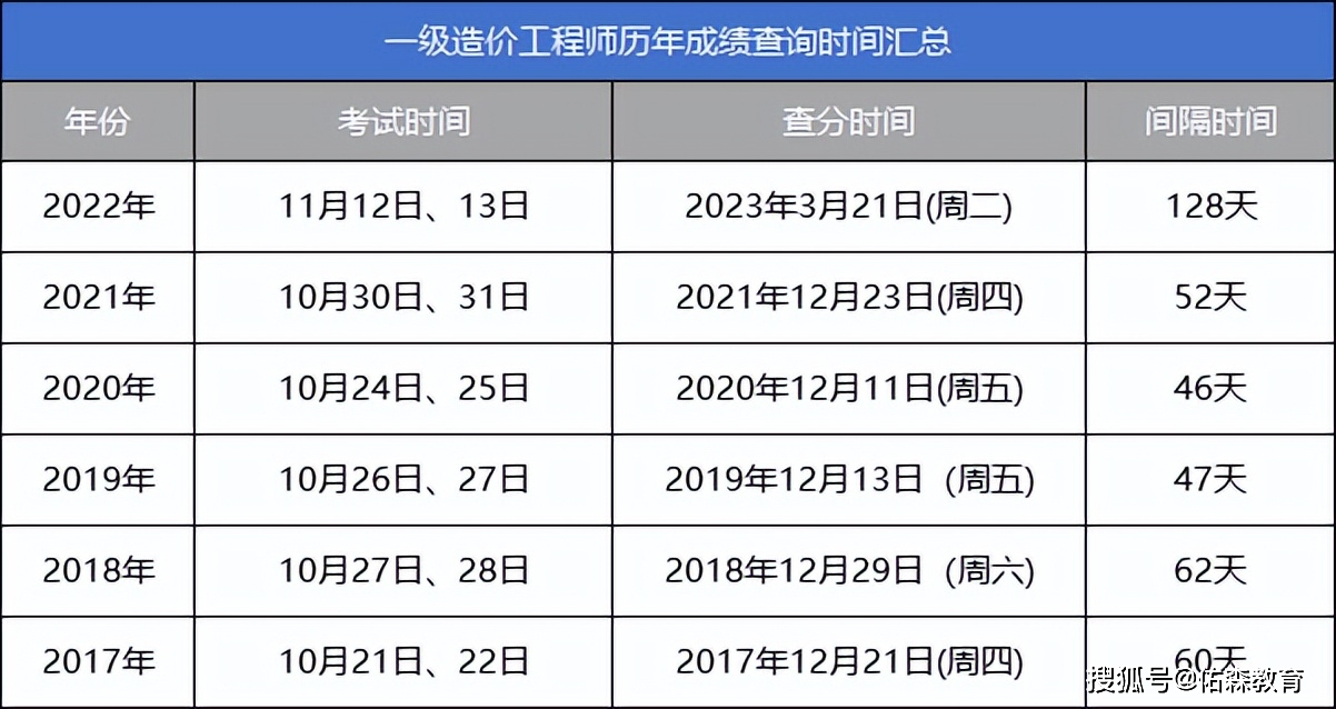 每年一级造价工程师考试查分时间都在考后3个月左右