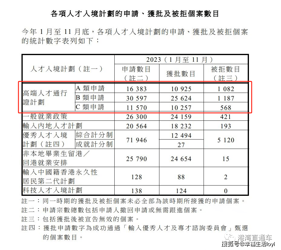 是高才通計劃a類申請人,只要能證明過去12個月年薪在250萬港幣或以上