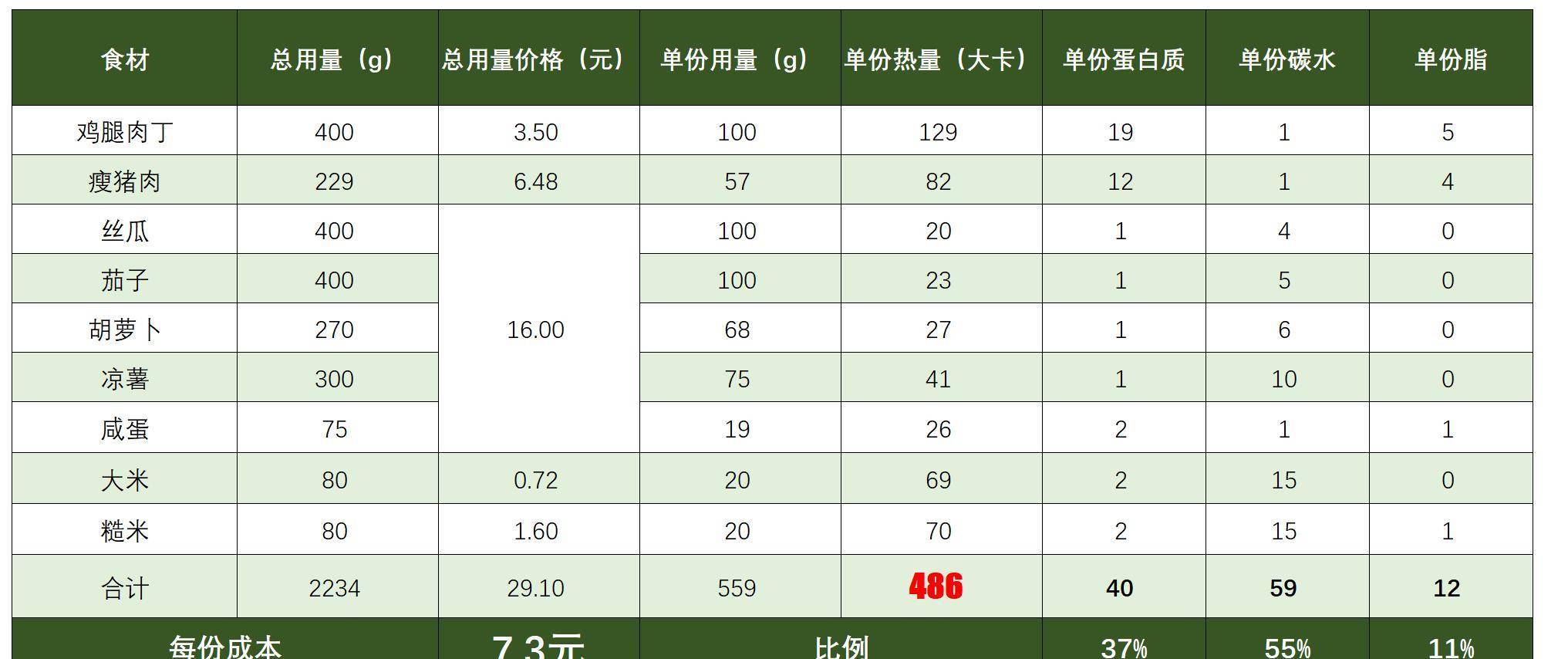 如何一次做6頓減脂餐?_熱量_食材_食物