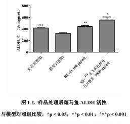 肝的輔助保護功效實驗中,用硫代乙酰胺建立斑馬魚非酒精性脂肪肝模型