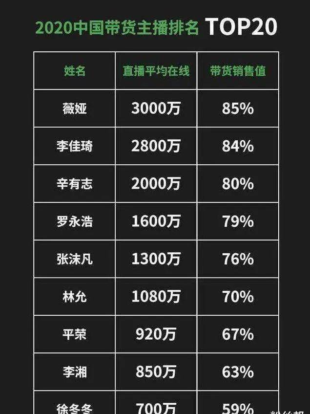 在最新的2022年中國主播排行榜中,薇婭排名第一,李佳琪排名第二,辛