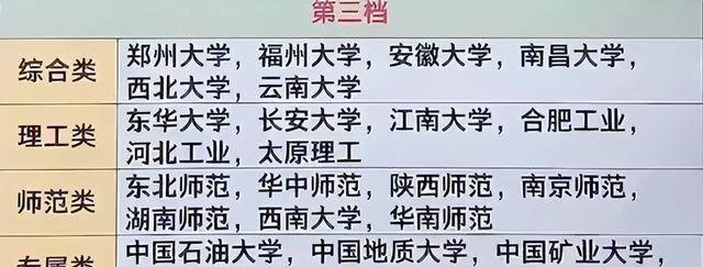 211高校分為4個檔次,考上前二檔處於學霸級別,你在第幾檔?