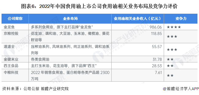 【行業深度】洞察2024:中國食用油行業競爭格局及市場