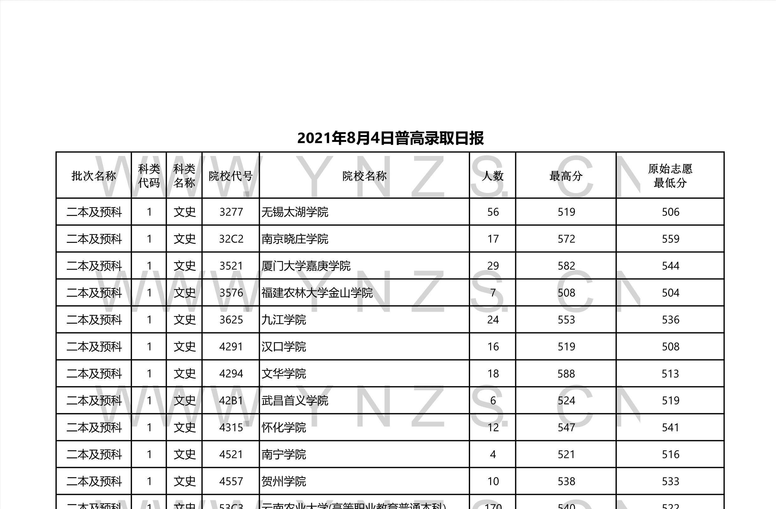 2023高考:2023年雲南省二本和二本預科錄取分數線_大學_院校_上海