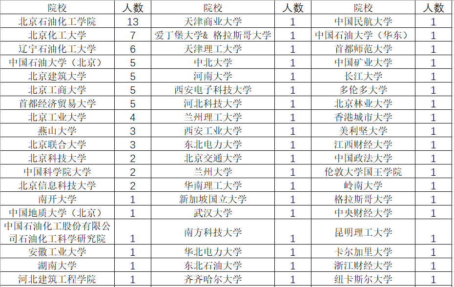 北京石油化工學院13人,北京化工大學7人,遼寧石油化工大學6人,中國