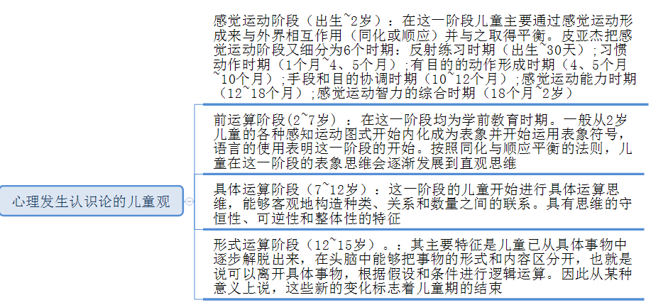 二.常見考法一.具體內容高頻考點:皮亞傑心理發生認識論的兒童觀.