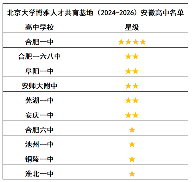 北京大學於2023年116月上旬啟動新一期