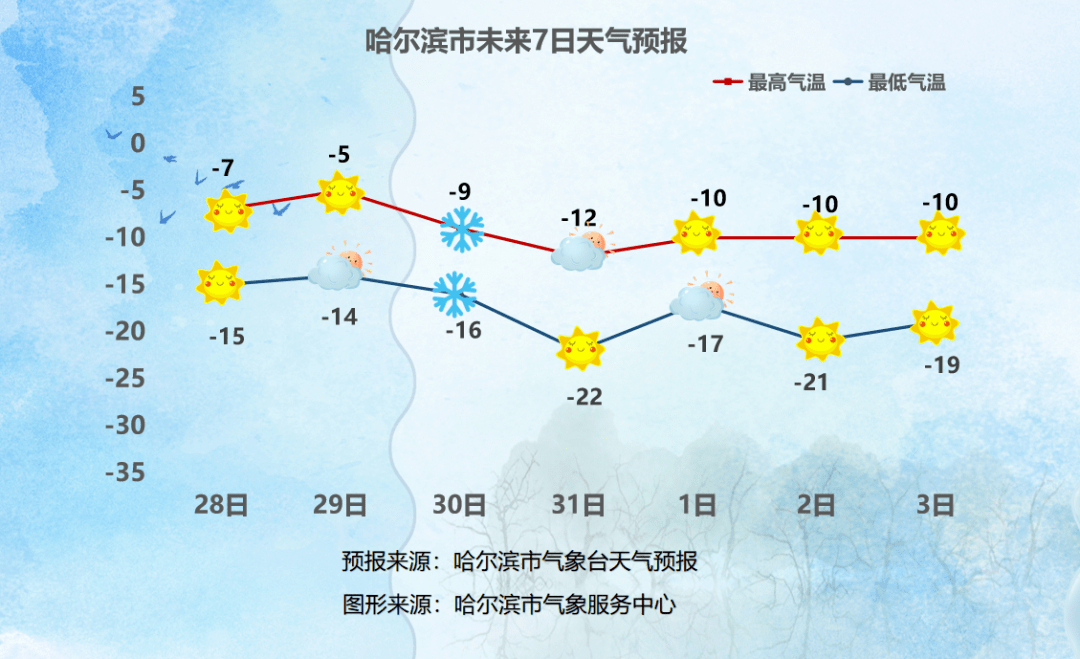 哈尔滨全年温度曲线图图片