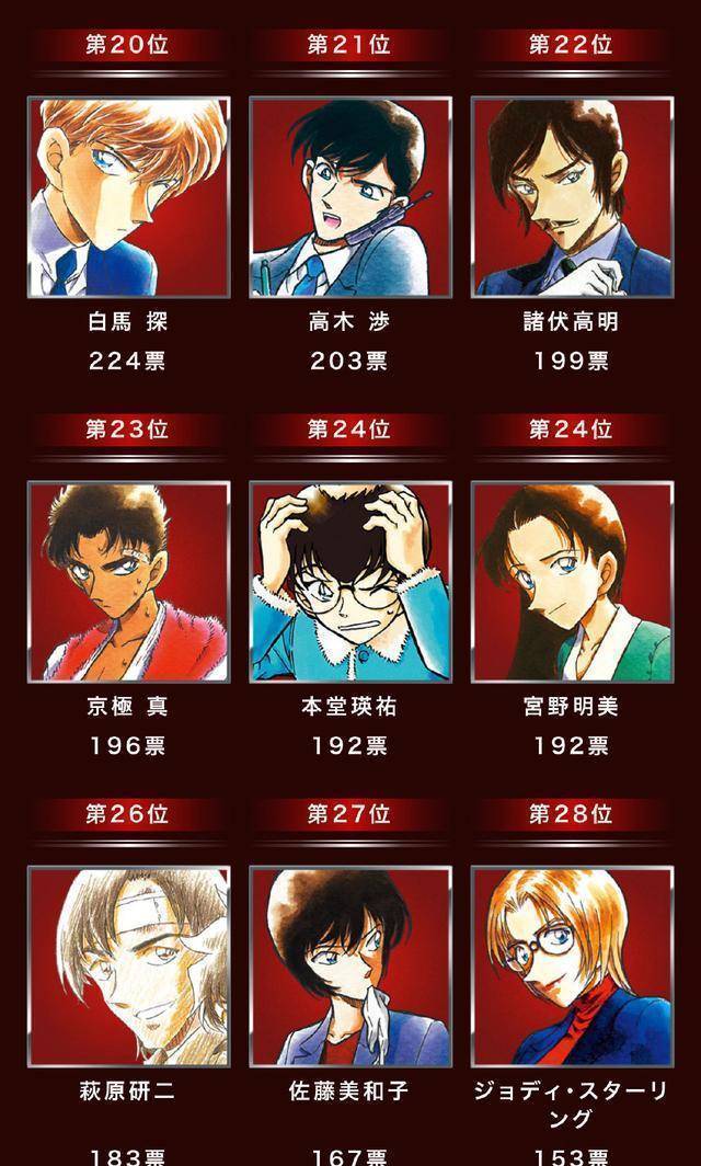 第12名是松田阵平,第13名是诸伏景光,第14名是羽田秀吉,第15名是