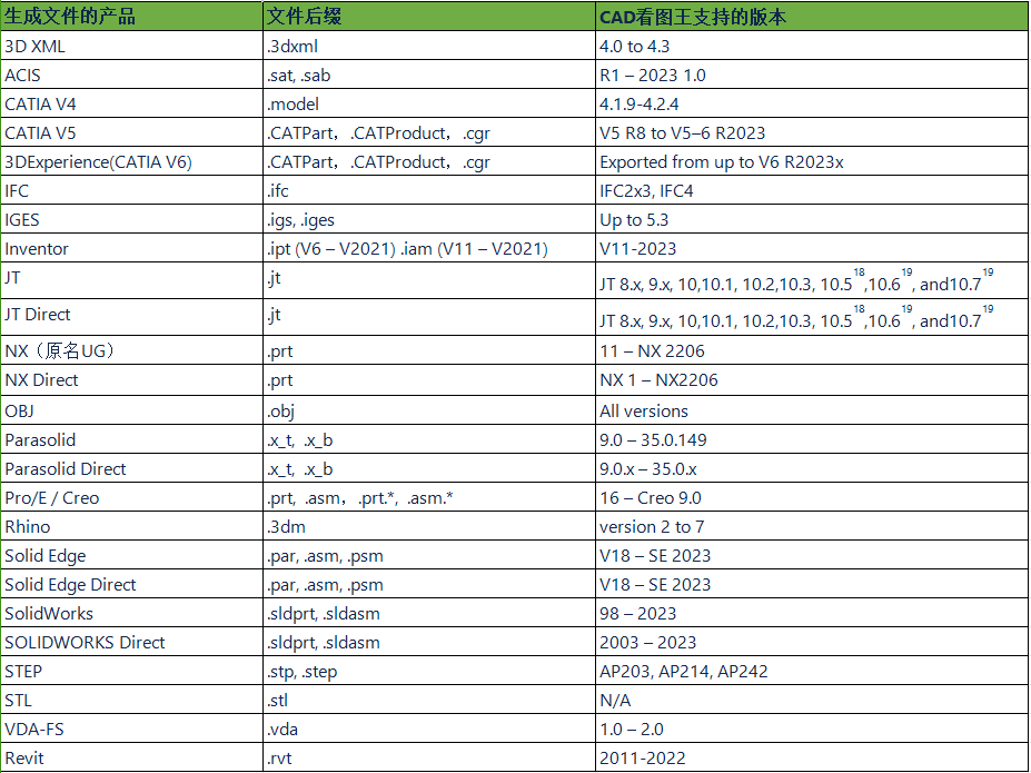 目前cad看圖王手機版,已全面支持瀏覽多格式三維機械圖紙,有效解決