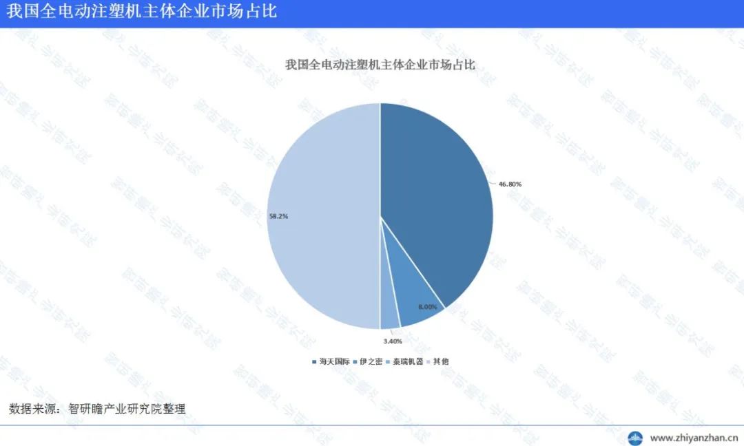 中國全電動注塑機行業報告:利潤水平普遍不高_市場_生產_我國