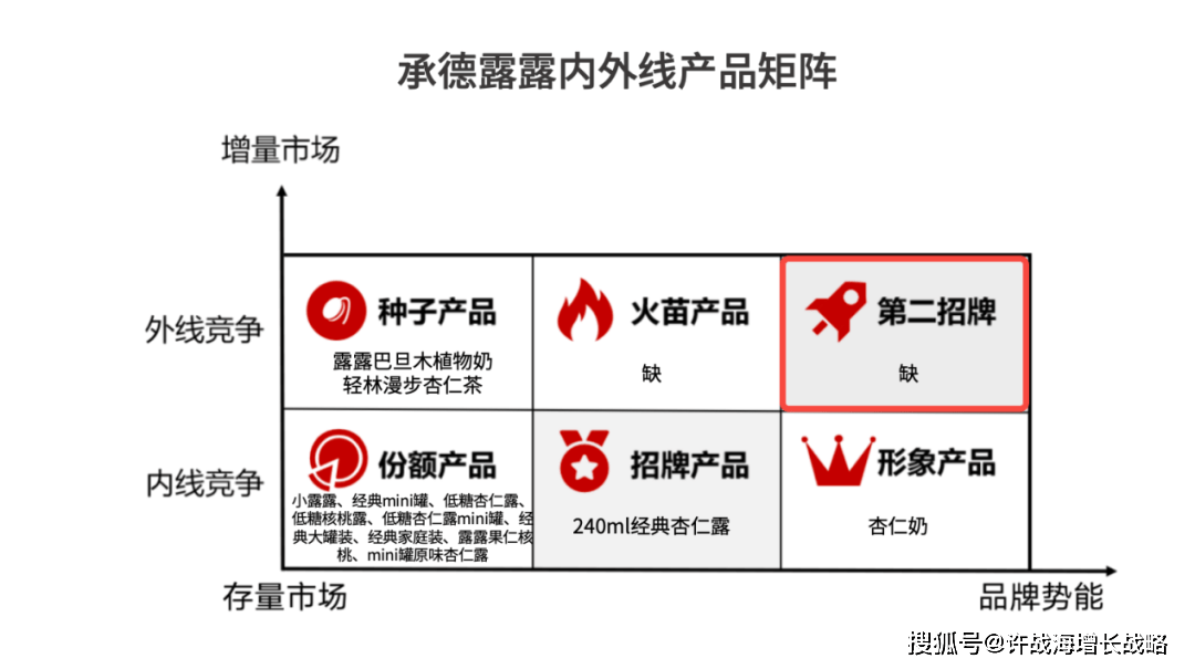 我們用許戰海矩陣模型洞察承德露露增長戰略.