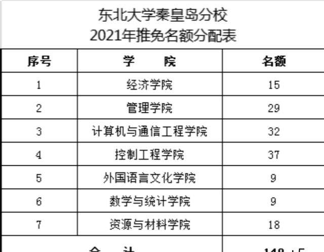 電子科技大學,東北大學本保研率和最新校友會排名出爐