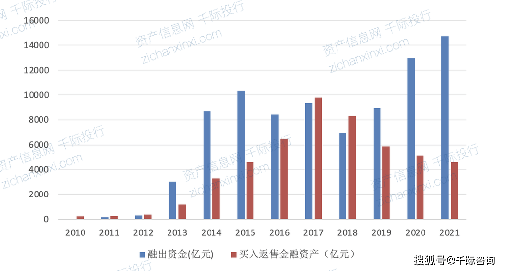 圖上市券商信用類資產歷年規模資料來源:資產信息網 千際投行 ifind圖