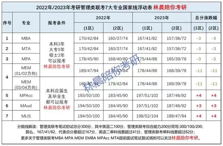 04複試/調劑3月中上旬國家線和34所自劃線院校會公佈複試分數線,考生