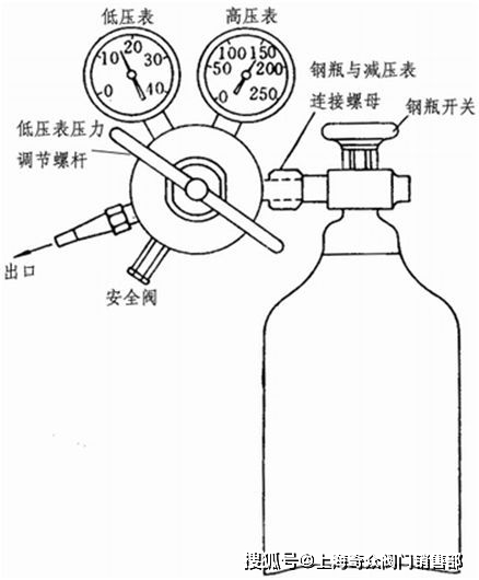 化工氣體鋼瓶減壓閥操作說明_壓力_閥門_氧氣