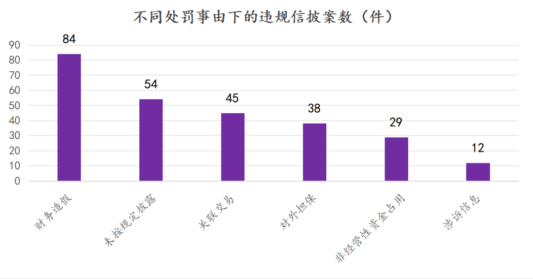 財務造假仍為重災區,