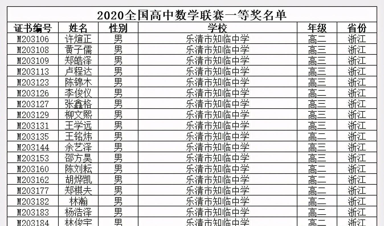 樂清市知臨中學在數學聯賽中有19人獲獎.