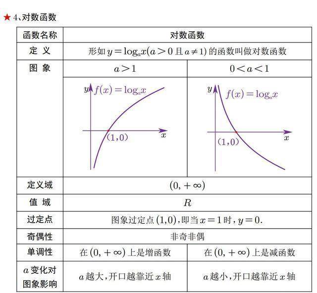 包括定義,定義域,值域,恆過定點問題,函數奇偶性,單調性,複合函數單調